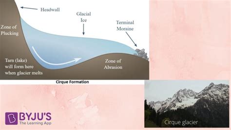 Cirque How Is A Cirque Formed Glacial Erosional Landforms For Upsc