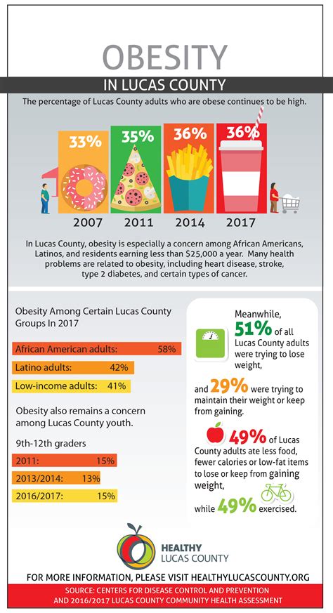 Obesity Infographic Healthy Lucas County