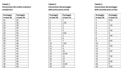 Cukorka kellemes fordulj meg conteggio fasce commissioni esami