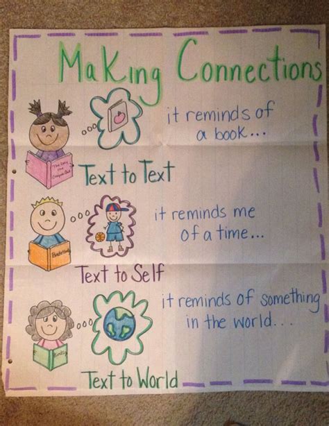 Making Connections Anchor Chart Text To Self Text To Text Making