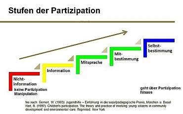 Es gibt viele unterschiedliche formen der partizipation. Stufen der Partizipation