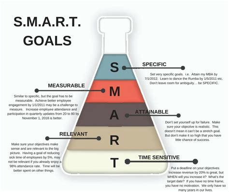 Smart Goals Or Objectives Are Necessary In Strategic Plans