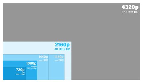 Auflösungen Erklärt Was Bedeutet 1080p 1440p 2160p Und 4320p 4k Filme