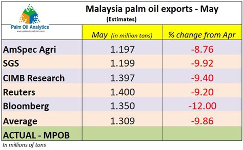 Alibaba.com offers 1596 mpob palm oil price products. Daily Futures Commentaries: FCPO Malaysia Palm Oil 11/6 ...