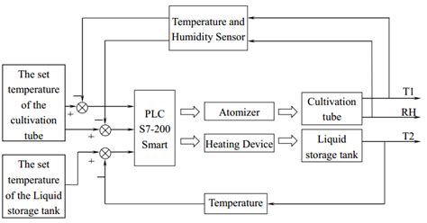Temperature And Humidity Control System Download Scientific Diagram