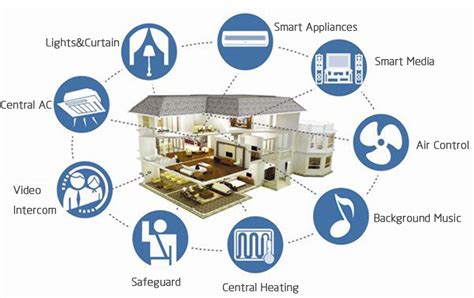 Iot Smart City What Is Smart Home The Internet Of Things