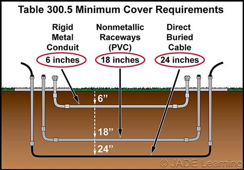 Underground Conduit Installation Wiring Diagram And Schematics