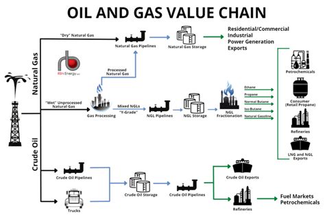 Square One To Understand The Hydrocarbon Value Chain Start With The