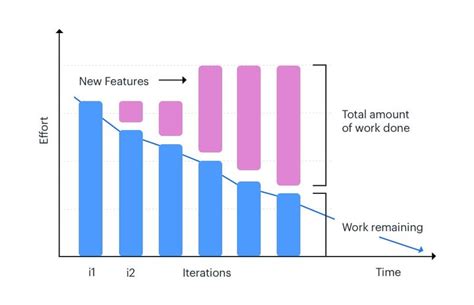 Agile 101 What Are Burndown Charts And How To Use Them