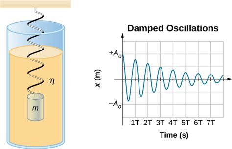 Damped Oscillations University Physics Volume 1