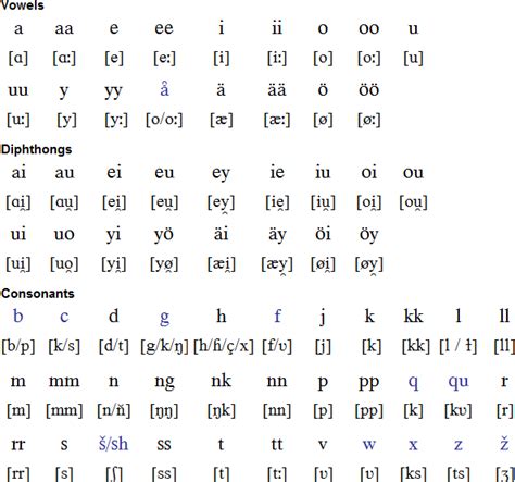 Finnish Language Alphabet And Pronunciation