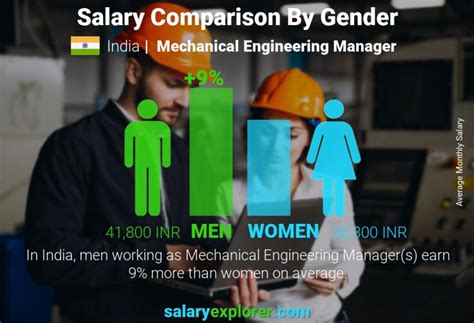 Mechanical Engineering Manager Average Salary In India 2023 The