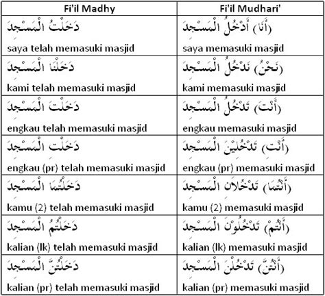 Fi Il Kata Kerja