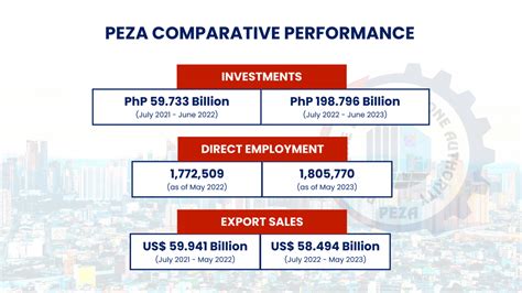 Peza Records Php 80585 B Investments For 1st Half Of 2023 Peza