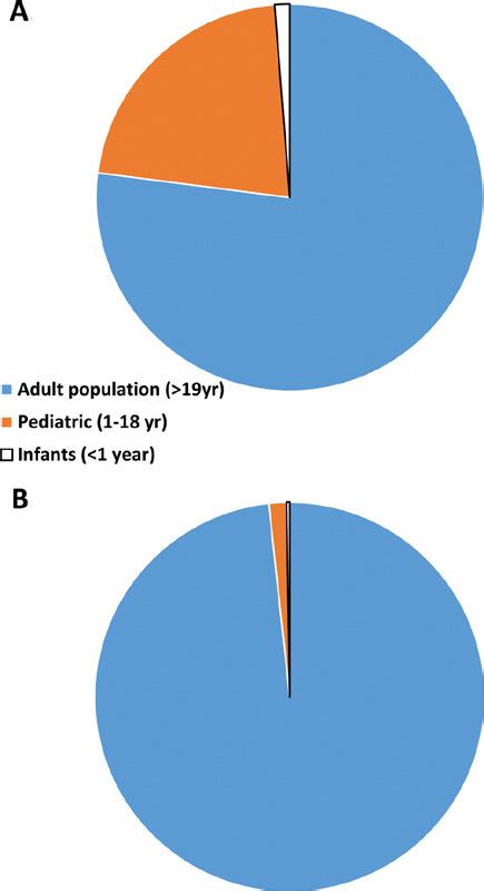 A A Pie Chart Showing Distribution Of Population In United States