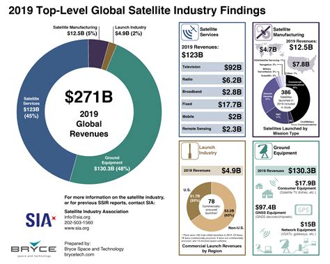 Satellite Industry Grows At Record Setting Pace According To Sia Annual