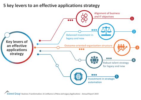 5 Key Levers To An Effective Applications Strategy Market Insights