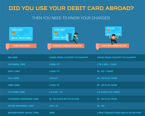Various cards offers different benefits, you. Did You Use Your Debit/Credit Card Abroad? Then You Need to Know your Charges!