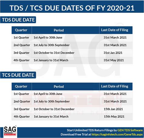 Third, should the payment due date fall on a weekend it will automatically default to the following monday and return the corresponding payment due date. Due Dates for E-Filing of TDS/TCS Return AY 2020-21 (FY ...