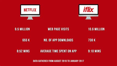 Malaysians recently got into the streaming craze a few years ago, especially since most of these services are pretty affordable! iflix vs Netflix: Who truly rules Streaming in the PH ...