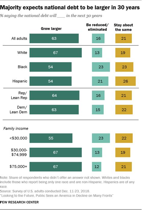Views Of Americas Future In 2050 Pew Research Center