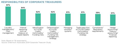 Perform finance analysis, reporting and management tasks. Changing goalposts for corporate treasurers - CTMfile
