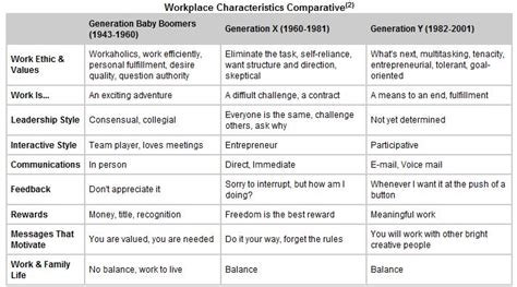 Generational Motivation Differences At The Workplace Goldbeck Recruiting