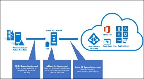 Azure Ad Pass Through Authentication With On Premise Ad Learn Solve It