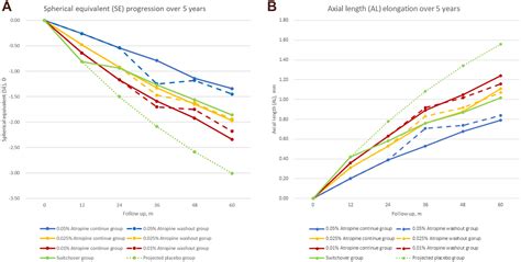 Five Year Clinical Trial Of Low Concentration Atropine For Myopia