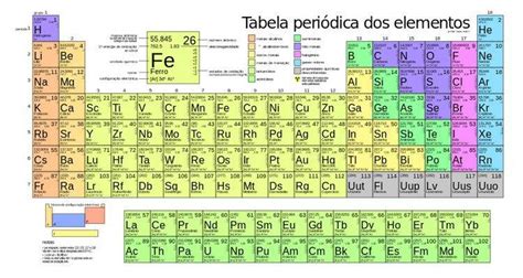 Famílias Da Tabela Periódica Química Enem Educa Mais Brasil