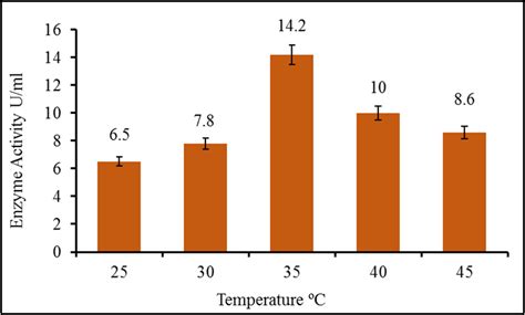 Figure Effect Of Assay Temperature On Xylanase Activity Production Purification And