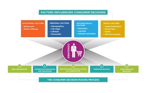 Factors Influencing Consumer Decisions Principles Of Marketing