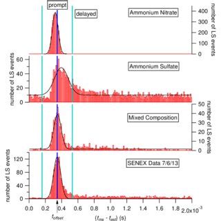 Construction 4 scintillator planes a total of 34 paddles large of 12 cm light guides twisted/bended to minimize magnetic eld. (PDF) Single particle measurements of bouncing particles ...