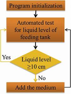 E Flow Chart Of The Algorithm For Controlling Feeding Tank Level