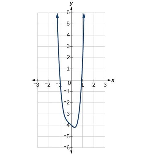 Polynomial Functions Math Modeling