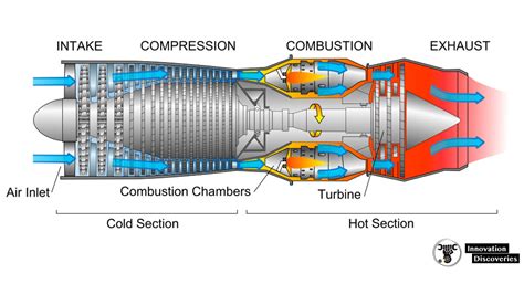 So How Does A Jet Engine Work Images