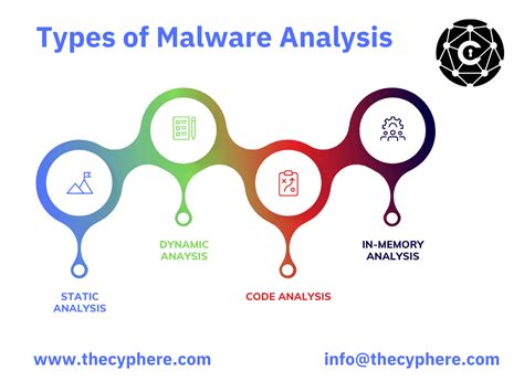 Malware Analysis Guide Types Tools