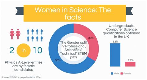 The Problem With Women In Science There Arent Enough Tweakingaway