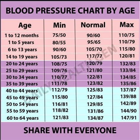 Blood Pressure Blood Pressure Chart By Age
