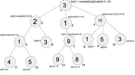 Introduction To Dynamic Programming On Trees Geeksforgeeks