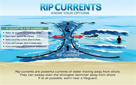 Rip Tides Rip Currents And Undertows