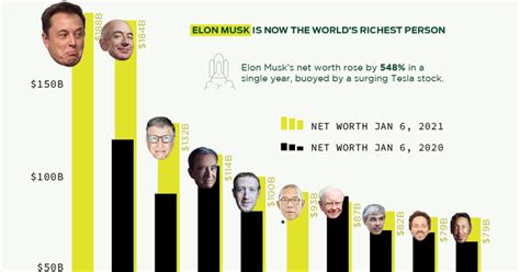 How Elon Musk Becomes The Worlds Richest Person In One Year
