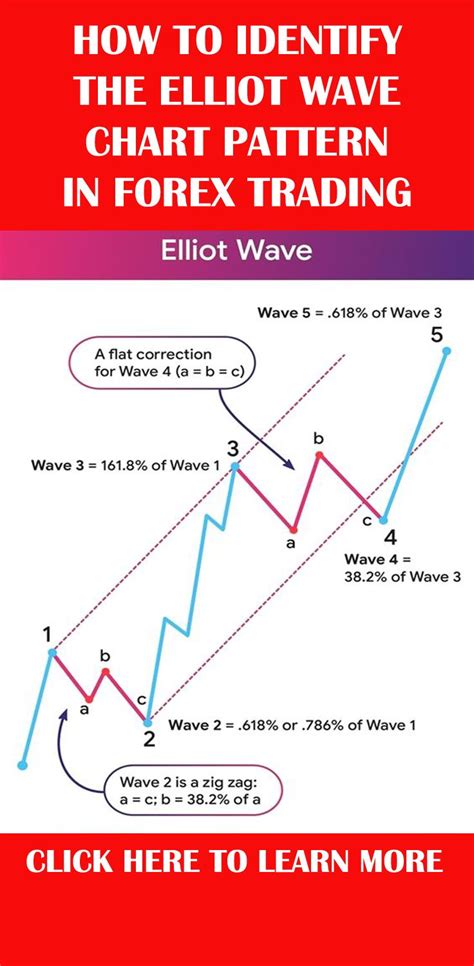Elliot Wave Cheat Sheet