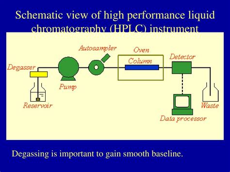 Ppt Hplc Powerpoint Presentation Free Download Id4619366