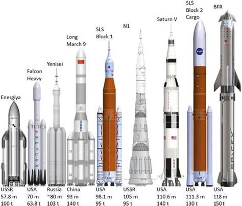 The saturn v was a type of rocket called a heavy lift vehicle meaning it was very powerful the most powerful rocket that had. The much anticipated SpaceX Starship Presentation and ...