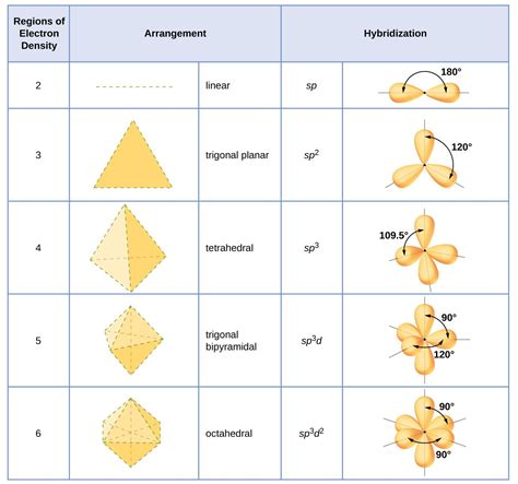 Hybridation Molecular Shapes Molecular Geometry Chemistry