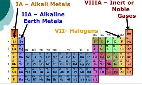 Periodic Table Showing Alkali Metals Alkaline Earth Metals Periodic