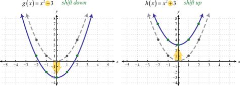 Using Transformations To Graph Functions