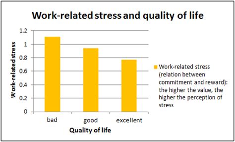 Work Related Stress And Quality Of Life The Impacts Of Stressful