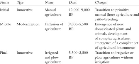 The Phases Of The Agrarian Revolution Download Scientific Diagram